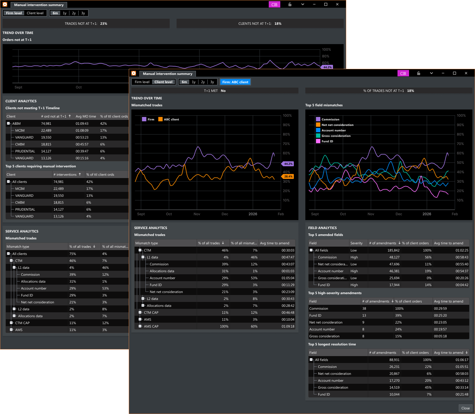 Preset dashboard: firm level and client level views with pre-structured analytics by field, client, and service category